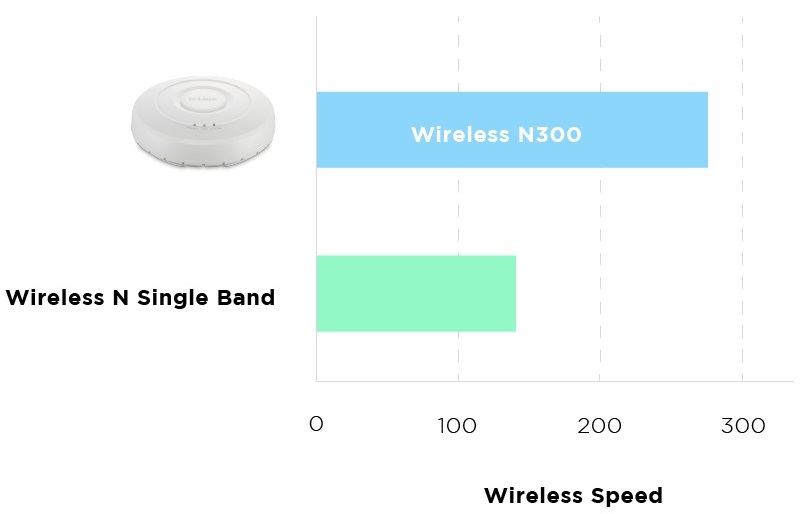 اکسس پوینت بیسیم دی لینک مدل DWL-2600AP با ترکیب آخرین نسل از فناوری Wireless N، دارای عملکرد بدون مصالحه است.